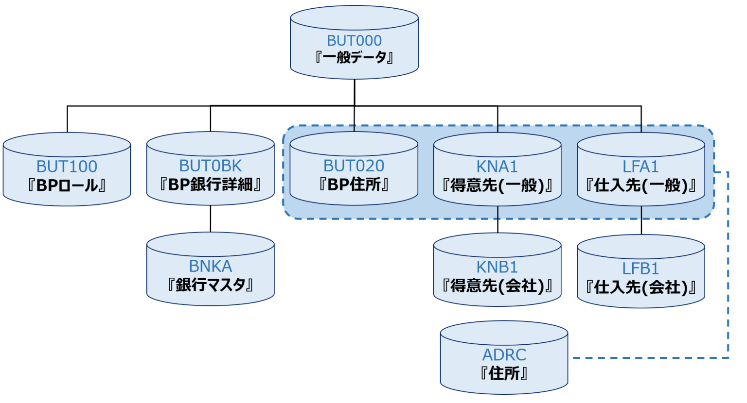 SAPBPマスタ関連テーブル一覧 Biz Notes